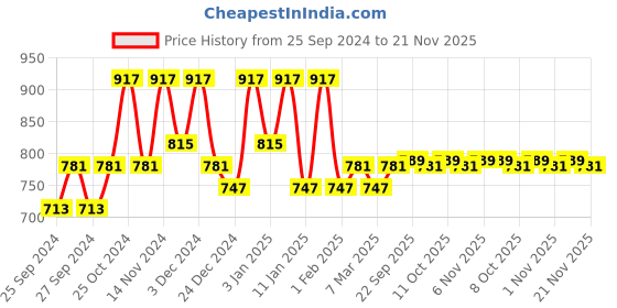 myntra.com Kuber Industries 4Pcs Brown & Blue Printed Floor Mats kuber industries Price History Graph from 25 Sep 2024 to 21 Nov 2025