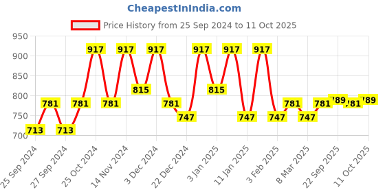 myntra.com Kuber Industries 4Pcs Brown & Grey Printed Floor Mats kuber industries Price History Graph from 25 Sep 2024 to 10 Oct 2025