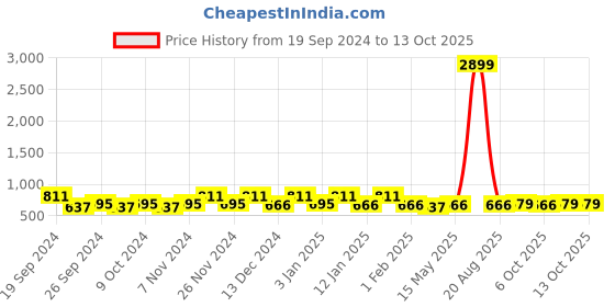 myntra.com Kuber Industries 4Pcs Charcoal Black Printed Rectangle Anti Skid Doormats kuber industries Price History Graph from 19 Sep 2024 to 13 Oct 2025
