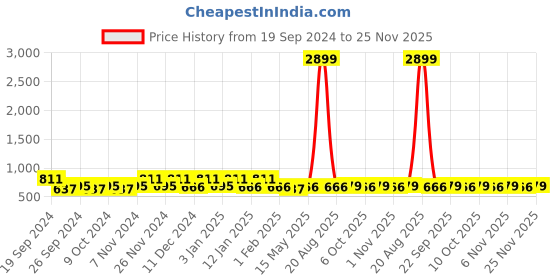 myntra.com Kuber Industries 4Pcs Coffee Brown Printed Rectangle Anti Skid Doormats kuber industries Price History Graph from 19 Sep 2024 to 25 Nov 2025