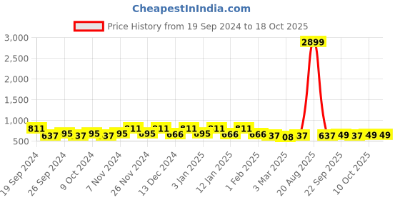 myntra.com Kuber Industries 4Pcs Grey & Coffee Brown Printed Rectangle Anti Skid Doormats kuber industries Price History Graph from 19 Sep 2024 to 18 Oct 2025