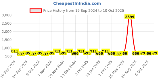 myntra.com Kuber Industries 4Pcs Grey Printed Rectangle Anti Skid Doormats kuber industries Price History Graph from 19 Sep 2024 to 10 Oct 2025
