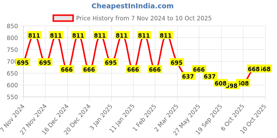 myntra.com Kuber Industries 4Pcs Peach-Colored & Pink Textured Planters With Plate kuber industries Price History Graph from 7 Nov 2024 to 9 Oct 2025