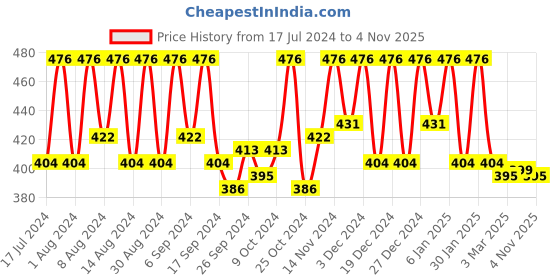 myntra.com Kuber Industries 4Pcs Pink & Blue 400 GSM Kitchen Cleaning Towel kuber industries Price History Graph from 17 Jul 2024 to 2 Nov 2025
