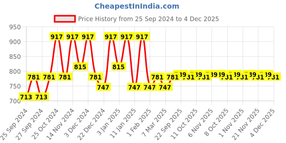 myntra.com Kuber Industries 4Pcs Purple & Maroon Printed Floor Mats kuber industries Price History Graph from 25 Sep 2024 to 4 Dec 2025