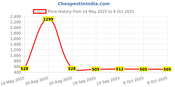 myntra.com Kuber Industries 4Pcs Red & White Printed Towels & Wash Basin Napkin Set kuber industries Price History Graph from 14 May 2025 to 8 Oct 2025