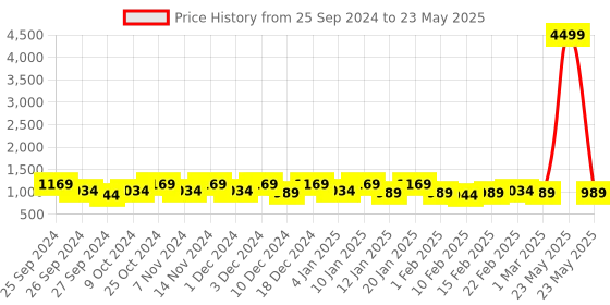 myntra.com Kuber Industries 4Pcs Red Pre-Filled Plushie Cushions kuber industries Price History Graph from 25 Sep 2024 to 23 May 2025