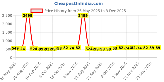 myntra.com Kuber Industries 4Pcs Textured White Pot Shaped Flower Planters kuber industries Price History Graph from 26 May 2025 to 3 Dec 2025