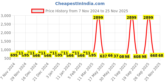 myntra.com Kuber Industries 4Pcs White & Green Textured Planters With Plate kuber industries Price History Graph from 7 Nov 2024 to 25 Nov 2025