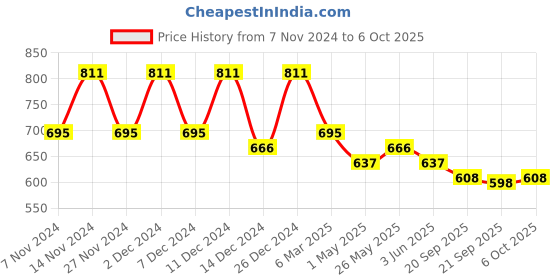 myntra.com Kuber Industries 4Pcs White & Grey Textured Planters With Plate kuber industries Price History Graph from 7 Nov 2024 to 6 Oct 2025