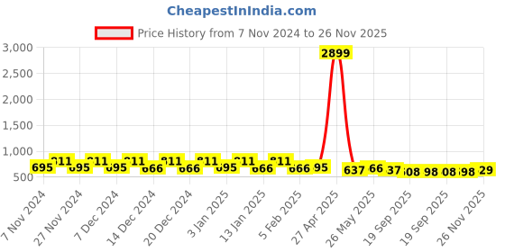 myntra.com Kuber Industries 4Pcs White & Peach-Colored Textured Planters With Plate kuber industries Price History Graph from 7 Nov 2024 to 26 Nov 2025