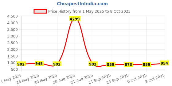 myntra.com Kuber Industries 4Pcs White Rectangle Shaped Jupiter Gamla Window Planters kuber industries Price History Graph from 1 May 2025 to 8 Oct 2025
