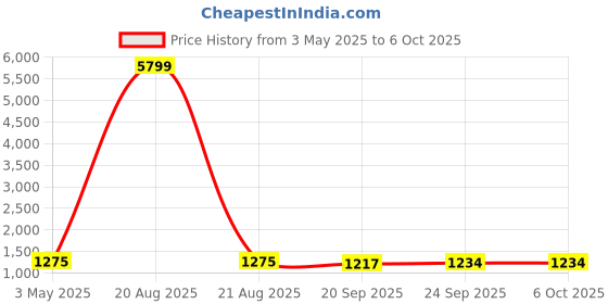 myntra.com Kuber Industries 4Pcs White Rectangle Shaped Jupiter Window Planters kuber industries Price History Graph from 3 May 2025 to 6 Oct 2025
