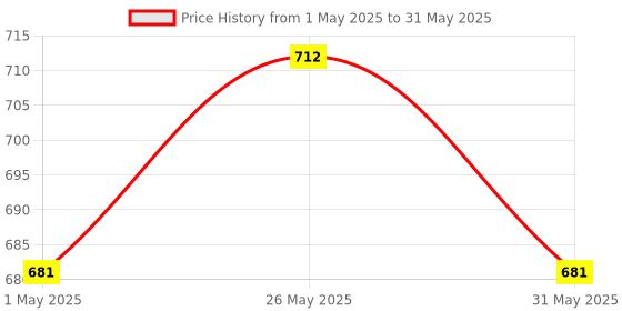 myntra.com Kuber Industries 4Pcs White Rectangle Shaped Window Planters kuber industries Price History Graph from 1 May 2025 to 31 May 2025