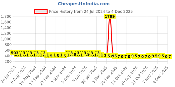 myntra.com Kuber Industries 4Pcs White Square Pre-Filled Cushions kuber industries Price History Graph from 24 Jul 2024 to 4 Dec 2025
