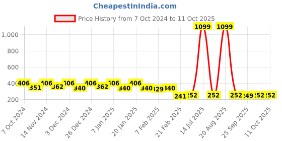 myntra.com Kuber Industries 4Pcs Yellow Rice Shape String Lights kuber industries Price History Graph from 7 Oct 2024 to 11 Oct 2025