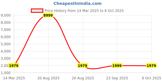 myntra.com Kuber Industries 5-Pc Beige Reusable Durable Foldable Lightweight Laundry Bags With Handle kuber industries Price History Graph from 14 Mar 2025 to 6 Oct 2025