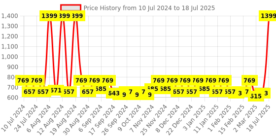 myntra.com Kuber Industries 5 Pc Nylon Net Lightweight & Foldable  Laundry Baskets With Handle kuber industries Price History Graph from 10 Jul 2024 to 15 May 2025