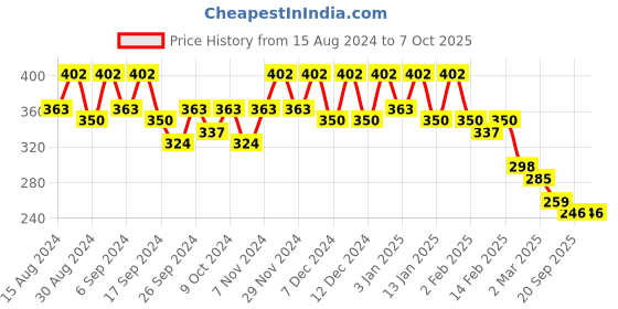 myntra.com Kuber Industries 5-Pcs Black Durable Planters kuber industries Price History Graph from 15 Aug 2024 to 7 Oct 2025