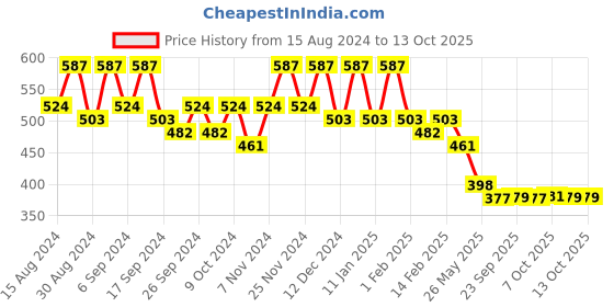myntra.com Kuber Industries 5 Pcs Black Lightweight Planters kuber industries Price History Graph from 15 Aug 2024 to 13 Oct 2025