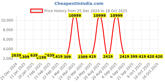 myntra.com Kuber Industries 5-Pcs Blue & Beige Beach Printed Quick Dry Shower Curtains With 12 Rings kuber industries Price History Graph from 25 Dec 2024 to 18 Oct 2025