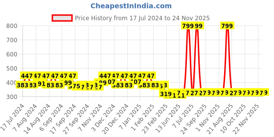 myntra.com Kuber Industries 5-Pcs Blue & Orange Coloured 380 GSM Pure Cotton Face Towels kuber industries Price History Graph from 17 Jul 2024 to 24 Nov 2025