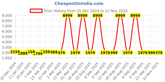 myntra.com Kuber Industries 5-Pcs Blue & White Dot Printed Quick Dry Shower Curtains With 12 Hooks kuber industries Price History Graph from 25 Dec 2024 to 22 Nov 2025