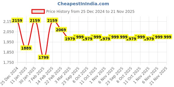 myntra.com Kuber Industries 5-Pcs Blue & White Printed Shower Curtains With 12 Rings kuber industries Price History Graph from 25 Dec 2024 to 20 Nov 2025