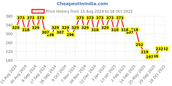 myntra.com Kuber Industries 5 Pcs Blue Lightweight Planters kuber industries Price History Graph from 15 Aug 2024 to 18 Oct 2025