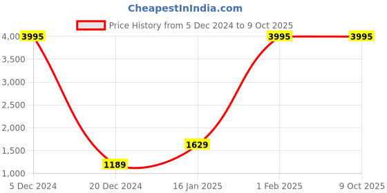 myntra.com Kuber Industries 5-Pcs Brown Metal Planter with holder kuber industries Price History Graph from 5 Dec 2024 to 9 Oct 2025