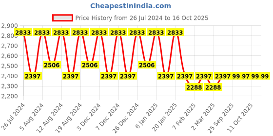 myntra.com Kuber Industries 5 Pcs Brown Printed Foldable Laundry Baskets With Ring-75-L kuber industries Price History Graph from 26 Jul 2024 to 15 Oct 2025