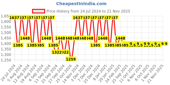 myntra.com Kuber Industries 5-Pcs Brown Printed Laundry Bag kuber industries Price History Graph from 24 Jul 2024 to 20 Nov 2025