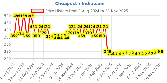 myntra.com Kuber Industries 5 Pcs Flower Pot With Drain Holes kuber industries Price History Graph from 1 Aug 2024 to 27 Nov 2025