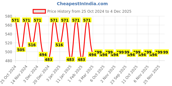 myntra.com Kuber Industries 5-Pcs Green 400 GSM Kitchen Towels kuber industries Price History Graph from 25 Oct 2024 to 4 Dec 2025