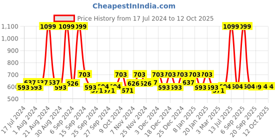 myntra.com Kuber Industries 5 Pcs Green & Blue Printed Saree Organisers kuber industries Price History Graph from 17 Jul 2024 to 12 Oct 2025