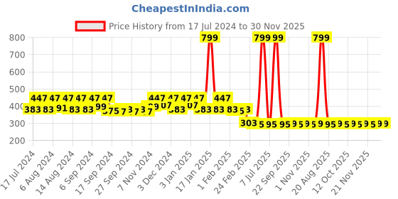 myntra.com Kuber Industries 5-pcs Green & Orange-Colored Pure Cotton Highly Absorbent Face Towels kuber industries Price History Graph from 17 Jul 2024 to 30 Nov 2025
