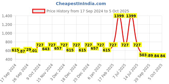 myntra.com Kuber Industries 5-Pcs Green & Red Textured Planters kuber industries Price History Graph from 17 Sep 2024 to 5 Oct 2025