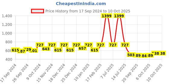 myntra.com Kuber Industries 5-Pcs Green & White Textured Planters kuber industries Price History Graph from 17 Sep 2024 to 10 Oct 2025