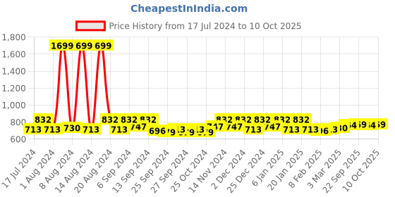 myntra.com Kuber Industries 5 Pcs Green & Yellow 400 GSM Microfiber Kitchen Towels With Hanging Loop kuber industries Price History Graph from 17 Jul 2024 to 10 Oct 2025