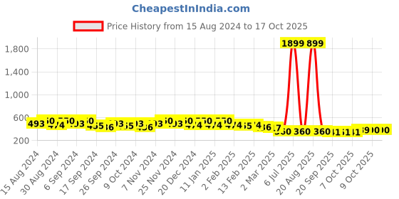 myntra.com Kuber Industries 5-Pcs Green Durable Planters kuber industries Price History Graph from 15 Aug 2024 to 16 Oct 2025