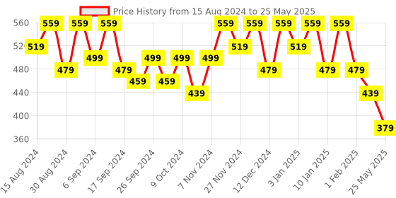 myntra.com Kuber Industries 5 -Pcs Green Durable Planters kuber industries Price History Graph from 15 Aug 2024 to 25 May 2025
