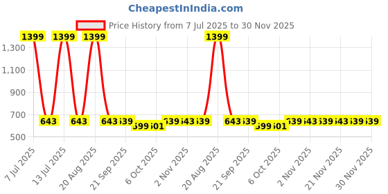 myntra.com Kuber Industries 5-Pcs Green Microfiber 350 GSM Bath Towels kuber industries Price History Graph from 7 Jul 2025 to 30 Nov 2025