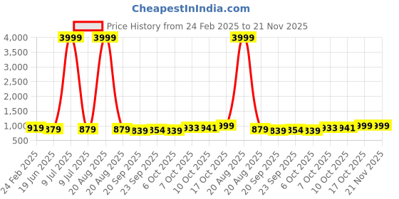 myntra.com Kuber Industries 5-Pcs Green Premium Flower Pots for Garden withBottomPlates kuber industries Price History Graph from 24 Feb 2025 to 20 Nov 2025