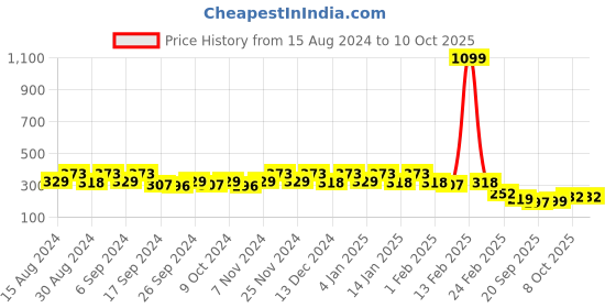 myntra.com Kuber Industries 5-Pcs Green Round Planters kuber industries Price History Graph from 15 Aug 2024 to 8 Oct 2025