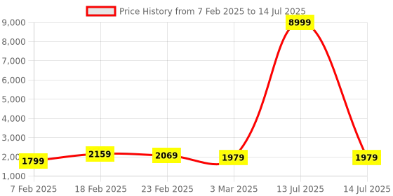 myntra.com Kuber Industries 5-Pcs Grey & Black Printed Foldable Cloth Basket With Handle - 60 L kuber industries Price History Graph from 7 Feb 2025 to 14 Jul 2025