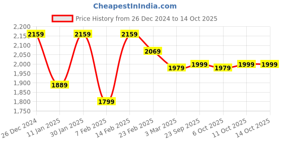 myntra.com Kuber Industries 5-Pcs Grey & White Circle Printed Quick Dry Shower Curtains With 12 Rings kuber industries Price History Graph from 26 Dec 2024 to 13 Oct 2025