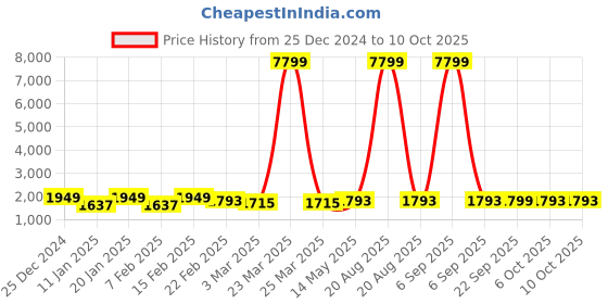 myntra.com Kuber Industries 5-Pcs Grey & White Circle Printed Quick Dry Shower Curtains With 12 Rings kuber industries Price History Graph from 25 Dec 2024 to 10 Oct 2025