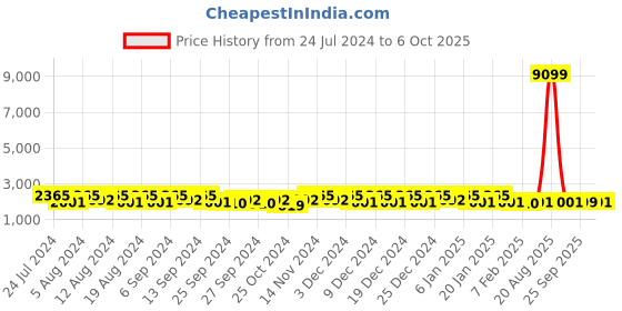 myntra.com Kuber Industries 5-Pcs Grey Laundry Basket With Ring kuber industries Price History Graph from 24 Jul 2024 to 6 Oct 2025