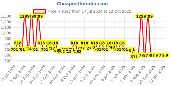 myntra.com Kuber Industries 5 Pcs Orange Printed Underbed Storage Organiser kuber industries Price History Graph from 17 Jul 2024 to 12 Oct 2025