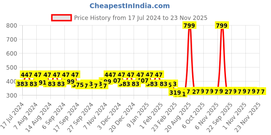 myntra.com Kuber Industries 5-Pcs Pink 380 GSM Pure Cotton Face Towels kuber industries Price History Graph from 17 Jul 2024 to 23 Nov 2025